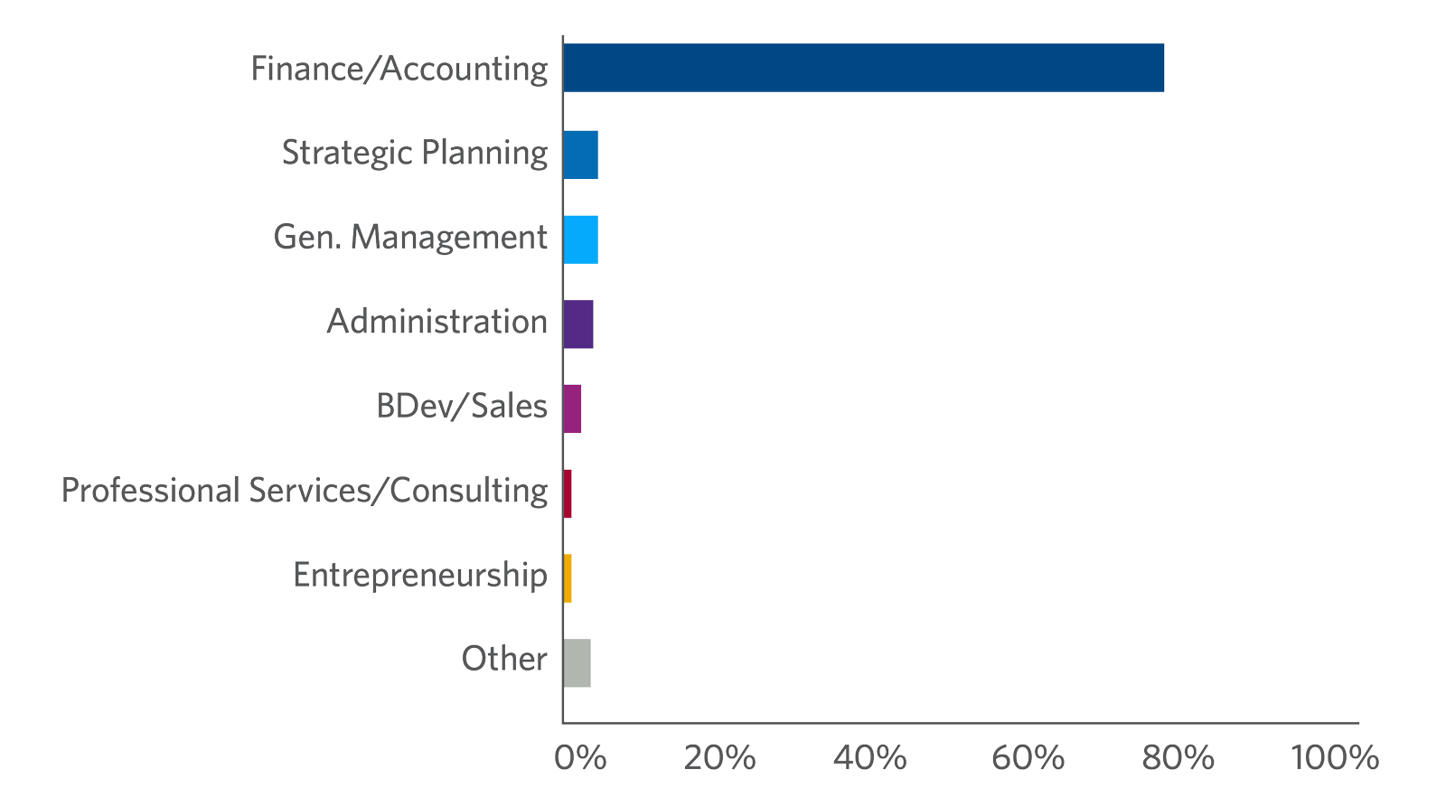 The CFO participants by job function