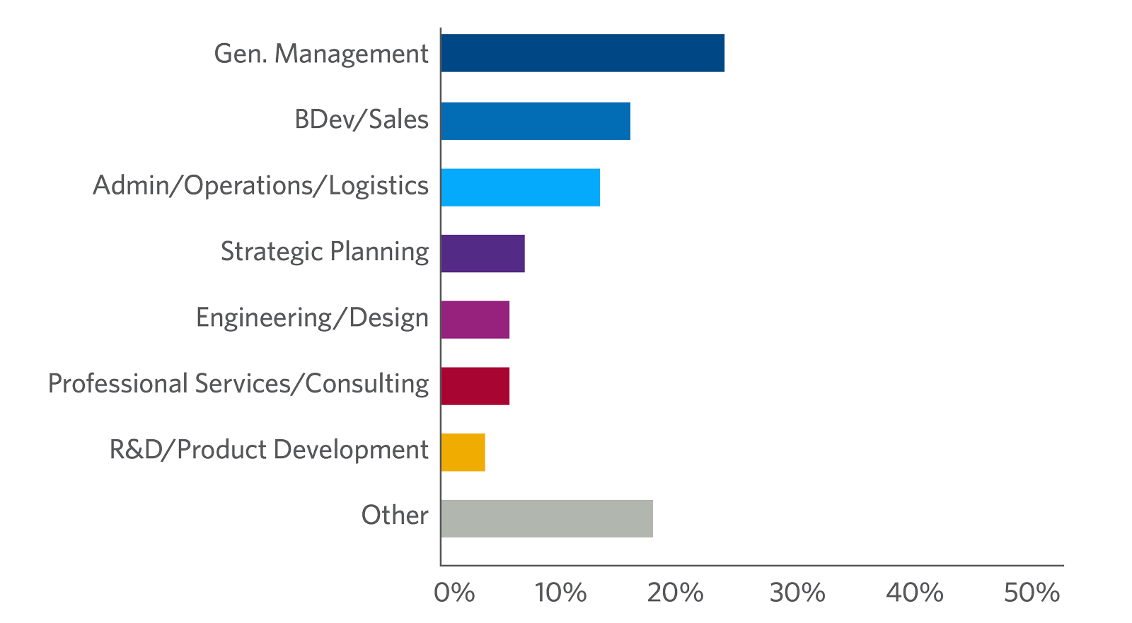 Finance and Accounting for the Non-Financial Manager participants by job function