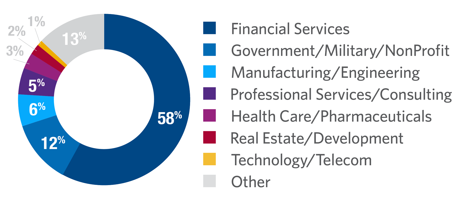 Investment Strategies and Portfolio Management participants by industry