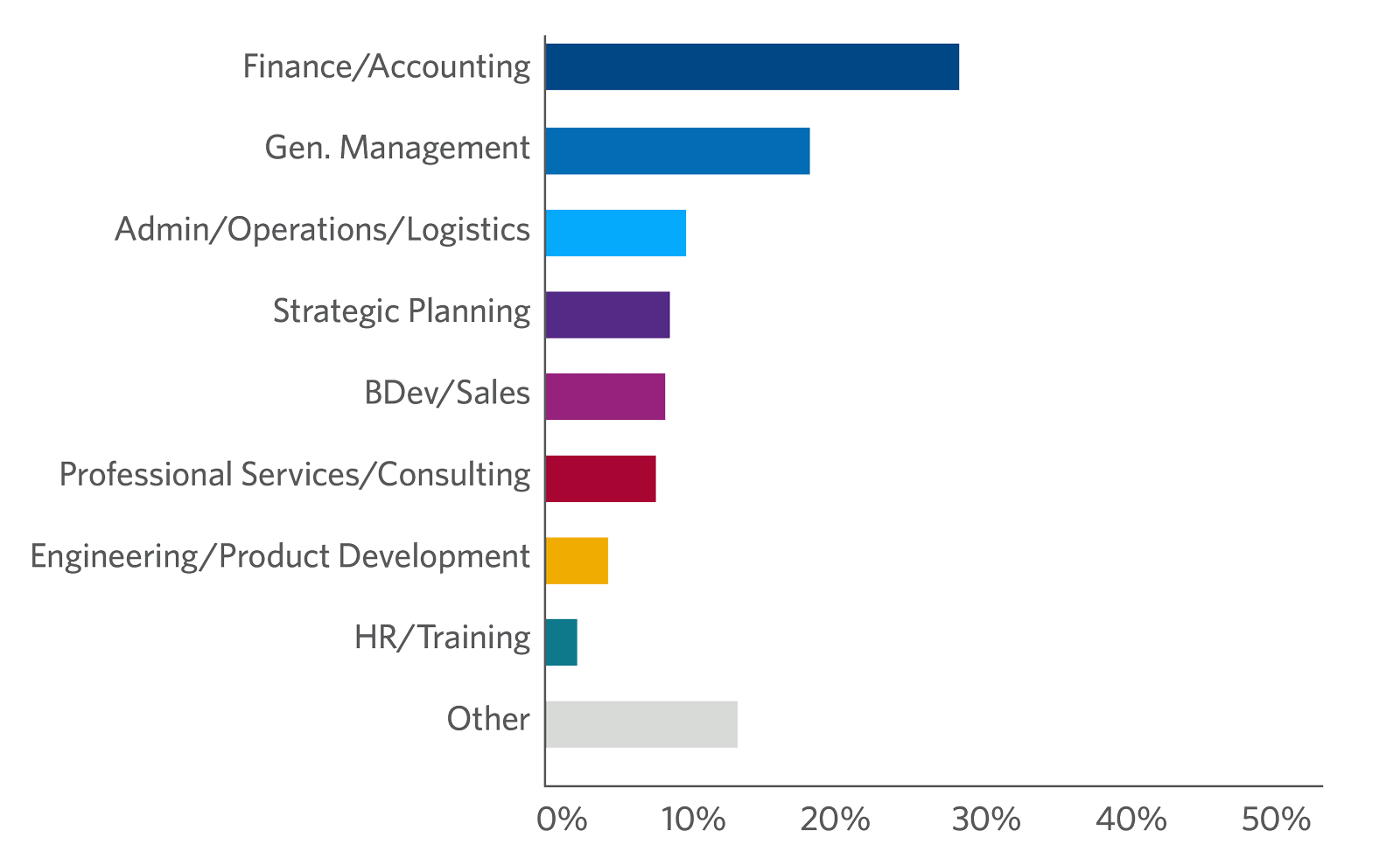 Investment Strategies and Portfolio Management participants by job function