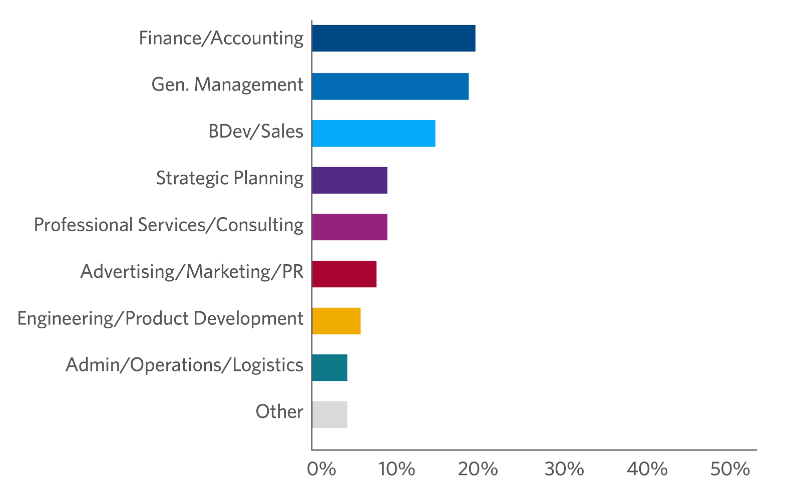 Pricing Strategies participants by job function