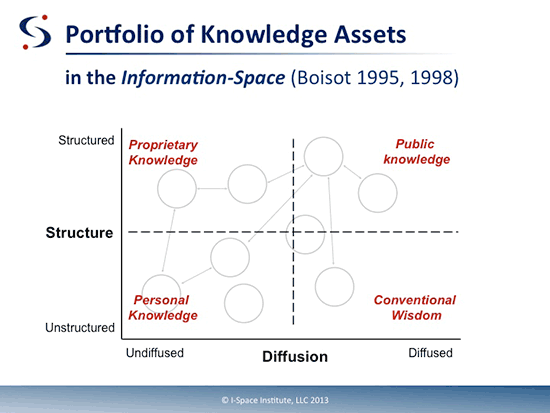 Portfolio of Knowledge Assets