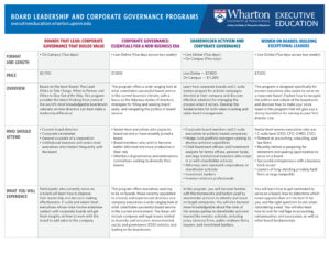 Wharton Corporate Boards Comparison Chart