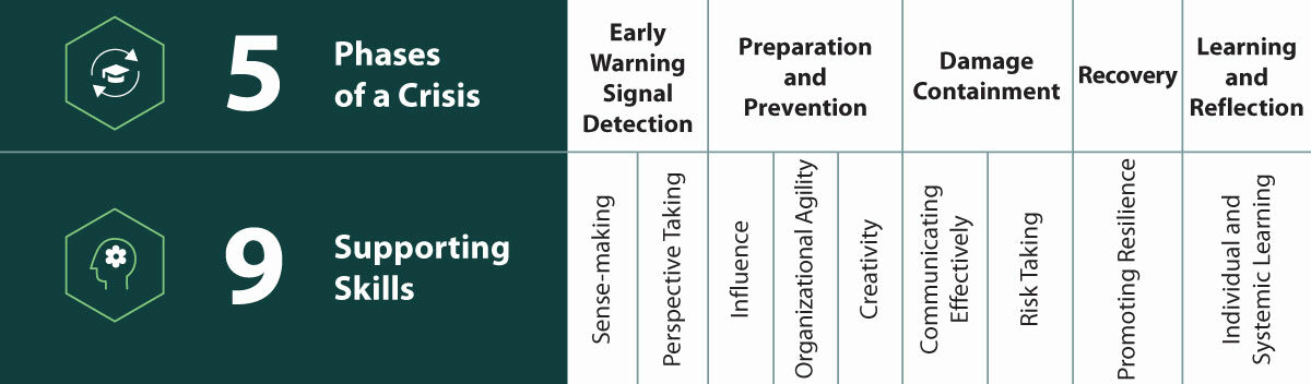 Figure 3.1. The Five Phases of a Crisis and Nine Supporting Skills