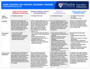 Board Leadership and Corporate Governance Programs